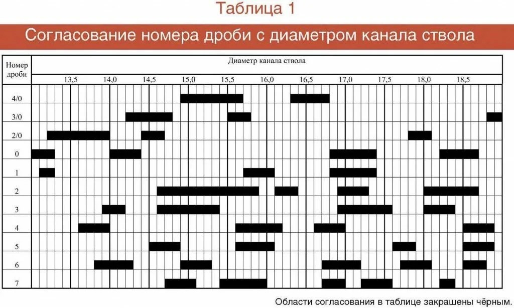 Согласование дроби и картечи по калибру